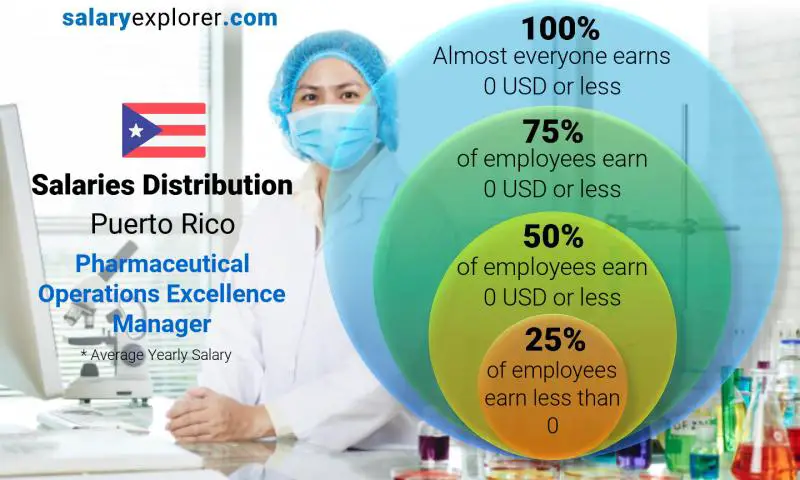 Median and salary distribution Puerto Rico Pharmaceutical Operations Excellence Manager yearly