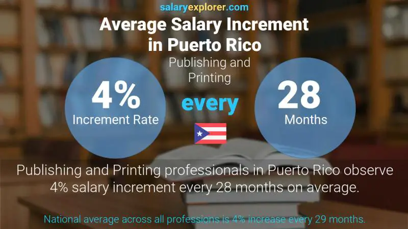 Annual Salary Increment Rate Puerto Rico Publishing and Printing