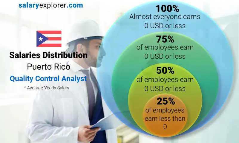 Median and salary distribution Puerto Rico Quality Control Analyst yearly