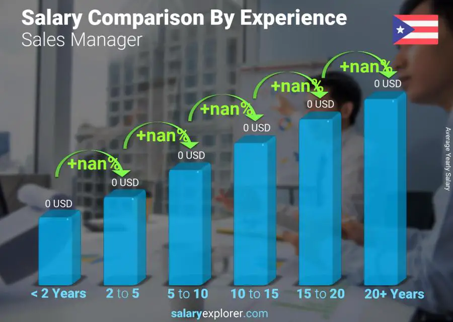 Salary comparison by years of experience yearly Puerto Rico Sales Manager