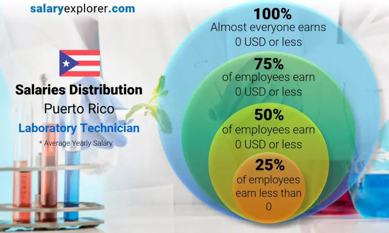 Median and salary distribution Puerto Rico Laboratory Technician yearly