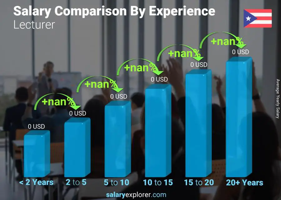 Salary comparison by years of experience yearly Puerto Rico Lecturer