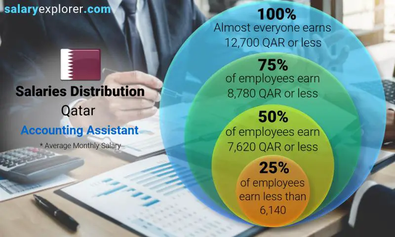 Median and salary distribution Qatar Accounting Assistant monthly