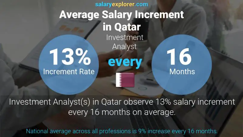 Annual Salary Increment Rate Qatar Investment Analyst