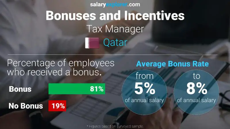 Annual Salary Bonus Rate Qatar Tax Manager