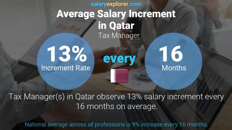 Annual Salary Increment Rate Qatar Tax Manager