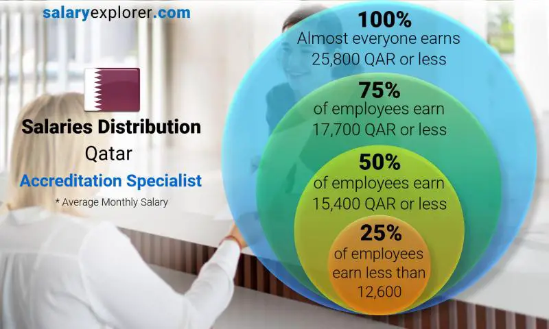 Median and salary distribution Qatar Accreditation Specialist monthly