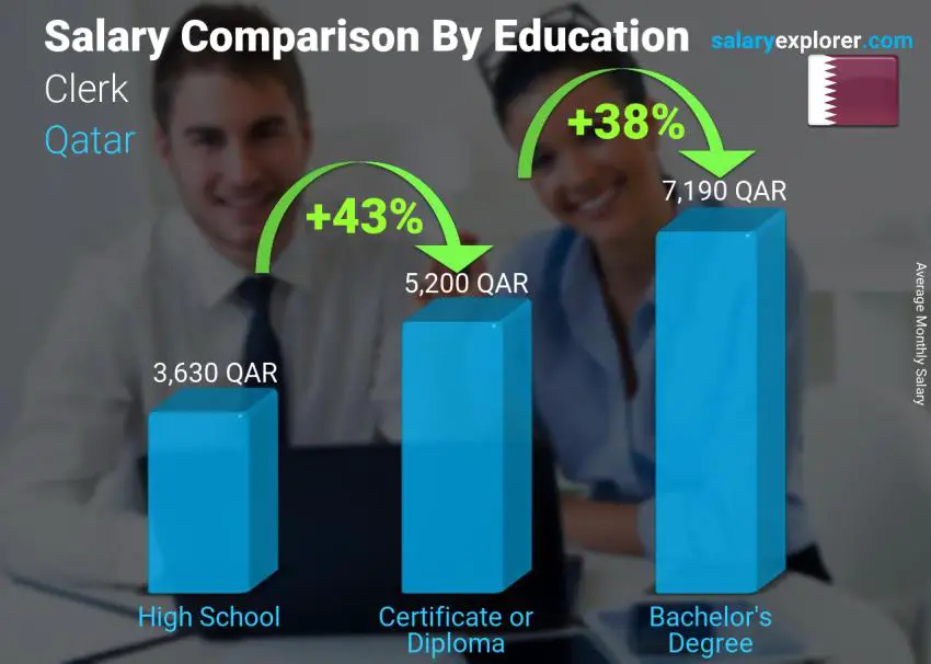 Salary comparison by education level monthly Qatar Clerk