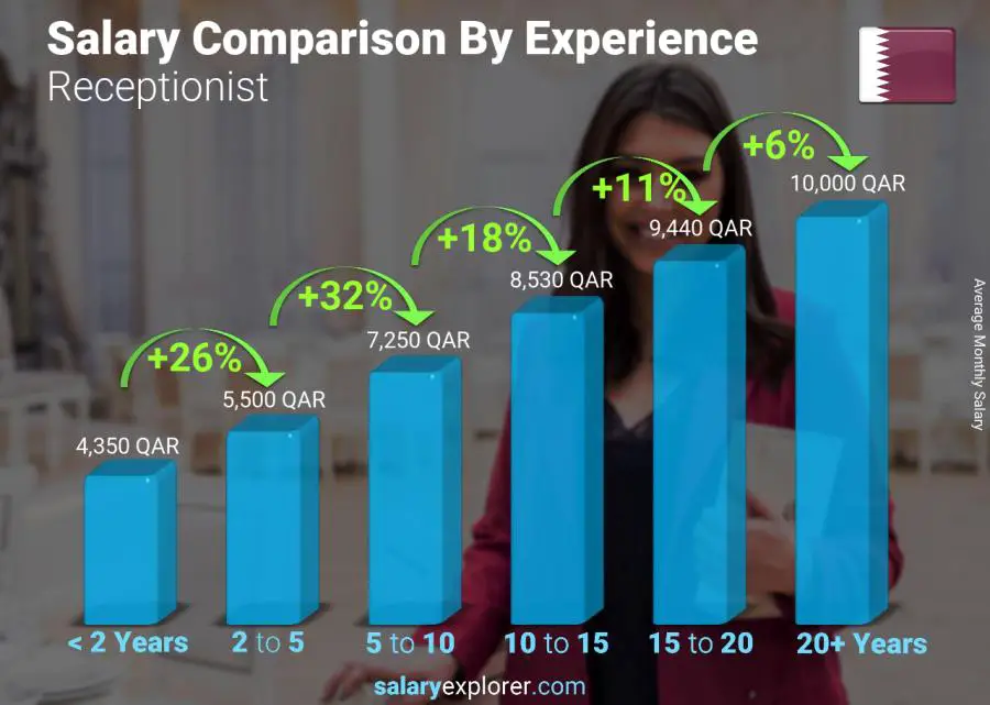 Salary comparison by years of experience monthly Qatar Receptionist