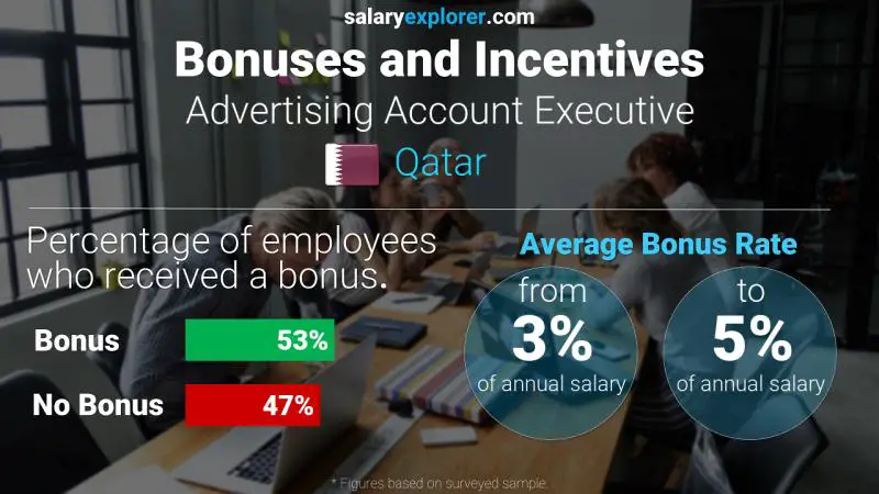 Annual Salary Bonus Rate Qatar Advertising Account Executive