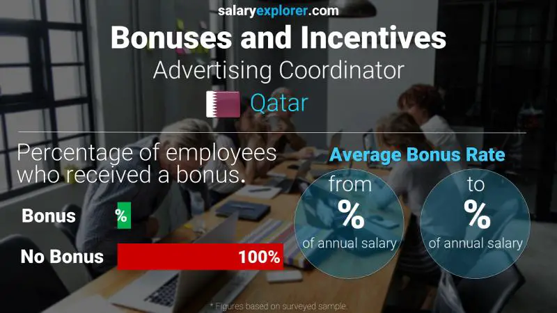 Annual Salary Bonus Rate Qatar Advertising Coordinator