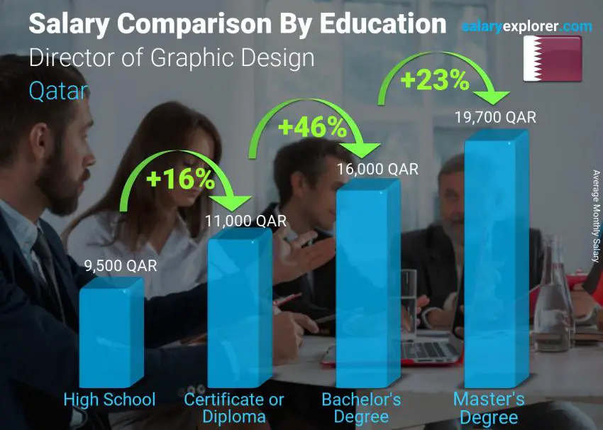Salary comparison by education level monthly Qatar Director of Graphic Design