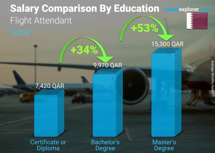 Flight Attendant Average Salary in Qatar 2023 The Complete Guide