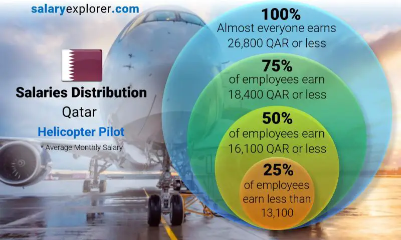 Median and salary distribution Qatar Helicopter Pilot monthly