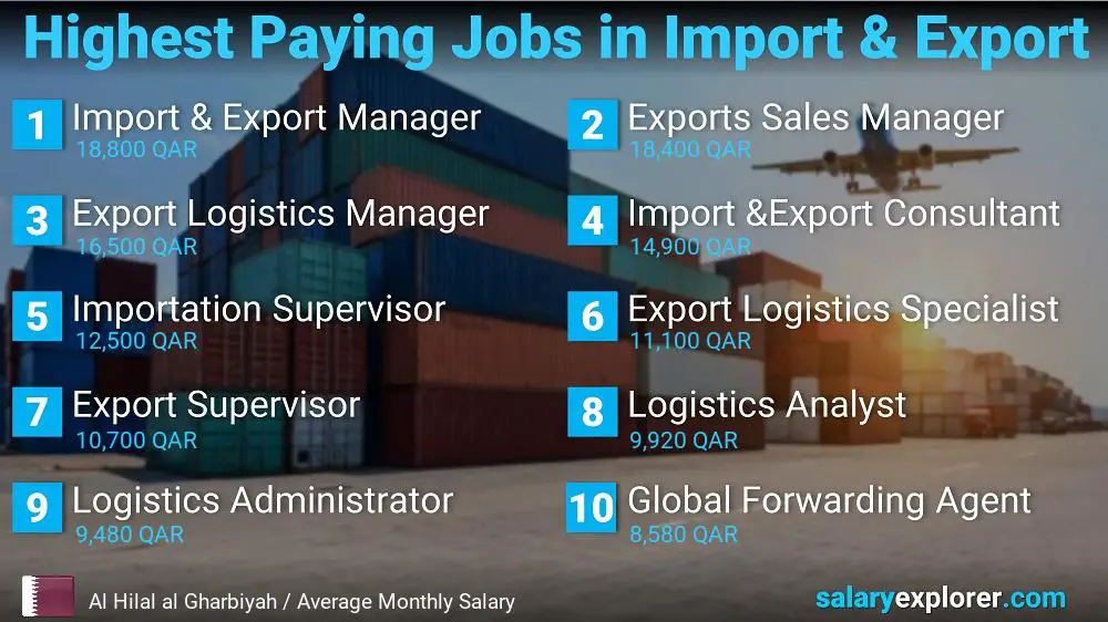 Highest Paying Jobs in Import and Export - Al Hilal al Gharbiyah