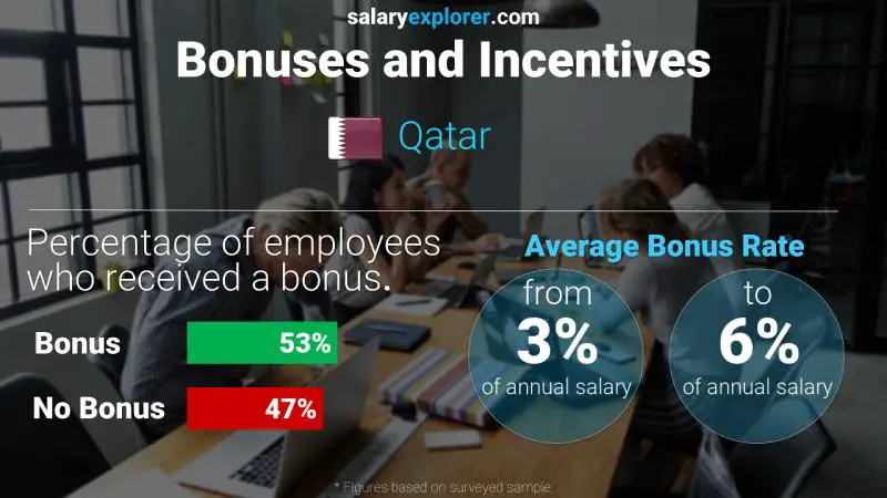 Average Salary in Qatar 2022 - The Complete Guide