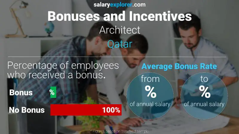 Annual Salary Bonus Rate Qatar Architect