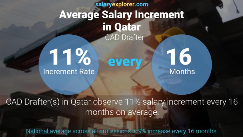 Annual Salary Increment Rate Qatar CAD Drafter