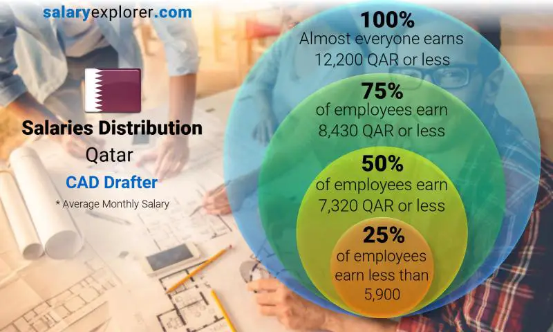 Median and salary distribution Qatar CAD Drafter monthly