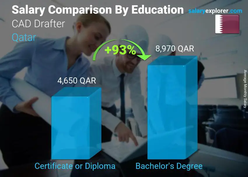 Salary comparison by education level monthly Qatar CAD Drafter