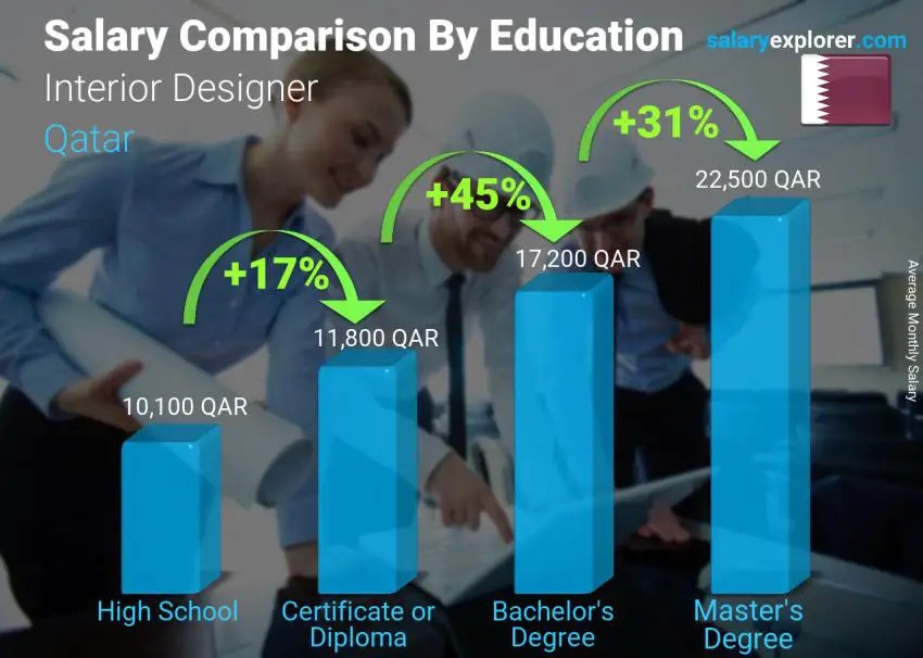 Salary comparison by education level monthly Qatar Interior Designer