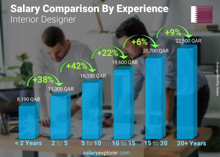 Salary comparison by years of experience monthly Qatar Interior Designer