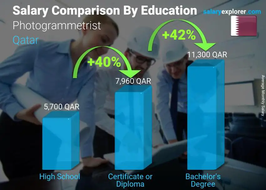 Salary comparison by education level monthly Qatar Photogrammetrist