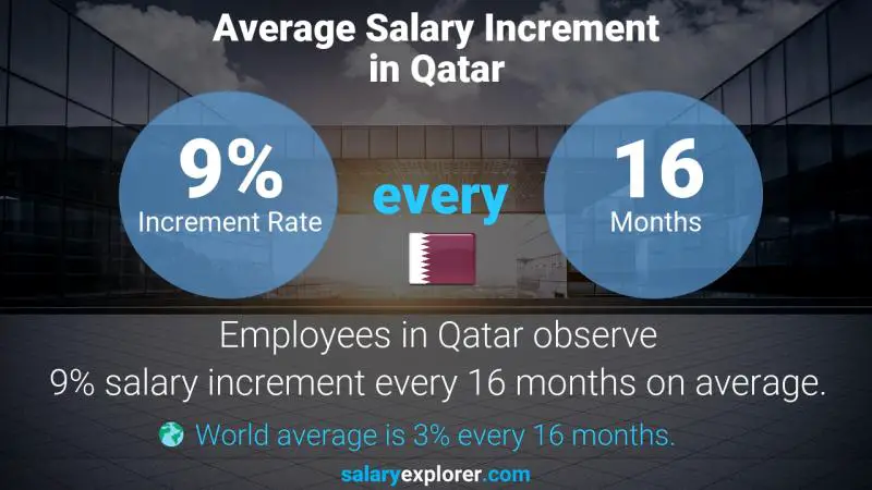 Annual Salary Increment Rate Qatar After Sales Automotive Manager