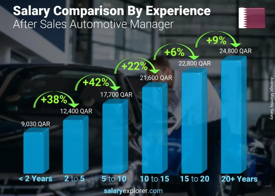 Salary comparison by years of experience monthly Qatar After Sales Automotive Manager