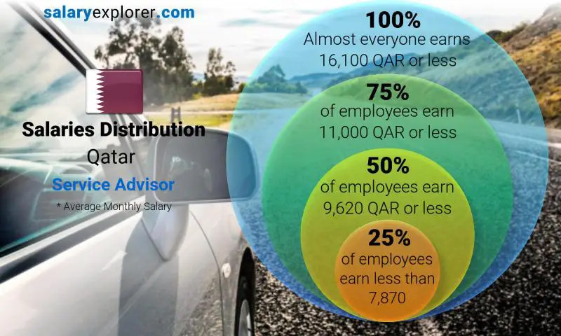 Median and salary distribution Qatar Service Advisor monthly