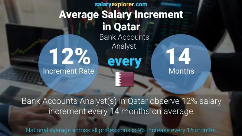 Annual Salary Increment Rate Qatar Bank Accounts Analyst