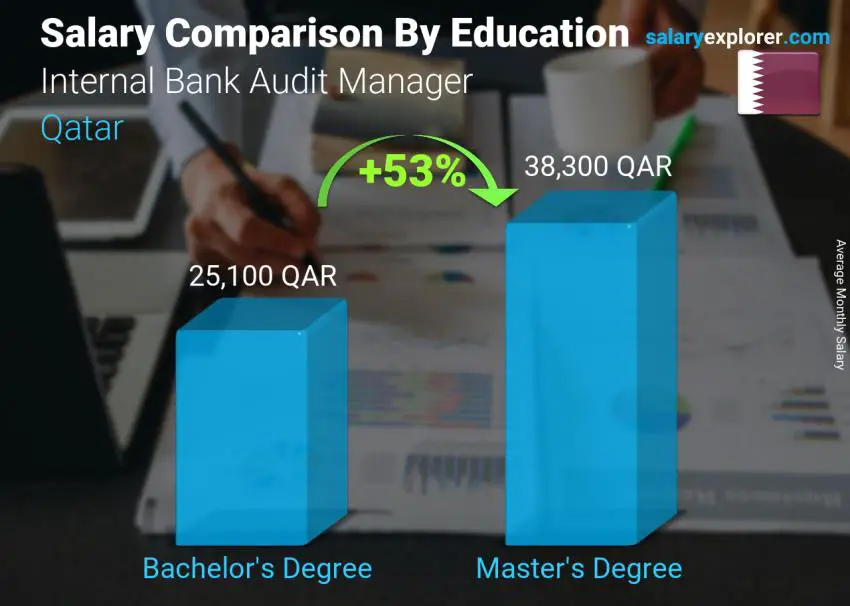 Salary comparison by education level monthly Qatar Internal Bank Audit Manager