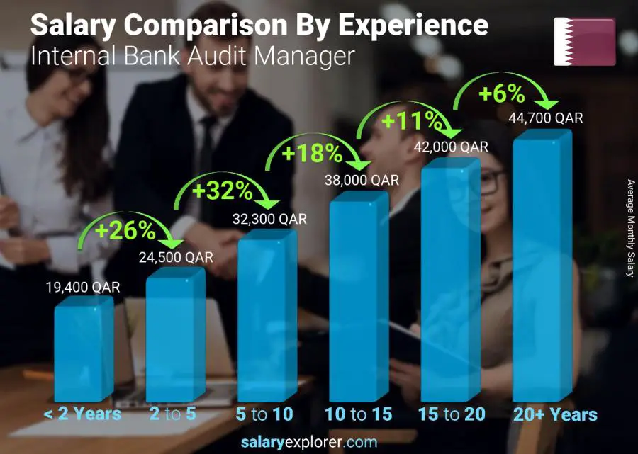 Salary comparison by years of experience monthly Qatar Internal Bank Audit Manager