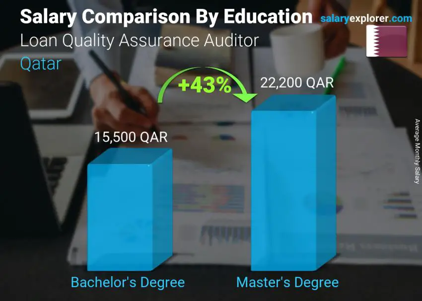 Salary comparison by education level monthly Qatar Loan Quality Assurance Auditor