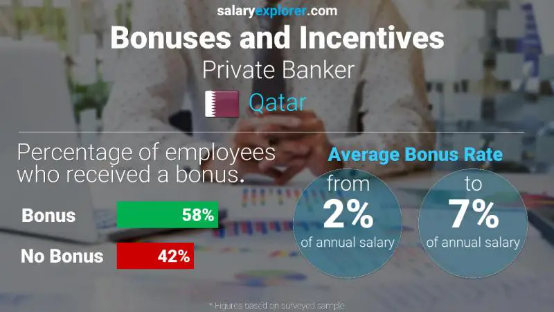 Annual Salary Bonus Rate Qatar Private Banker