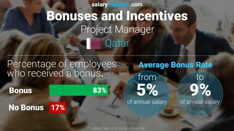 Annual Salary Bonus Rate Qatar Project Manager