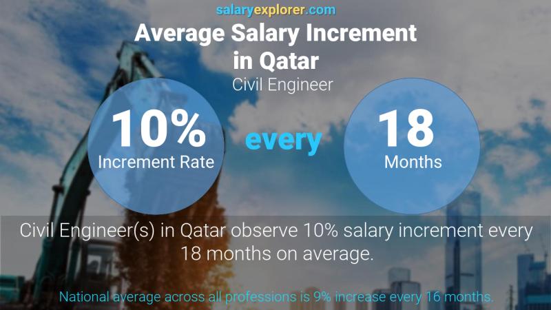 Annual Salary Increment Rate Qatar Civil Engineer