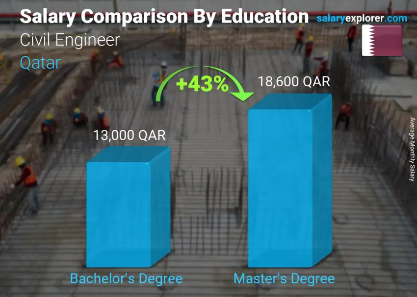 Salary comparison by education level monthly Qatar Civil Engineer