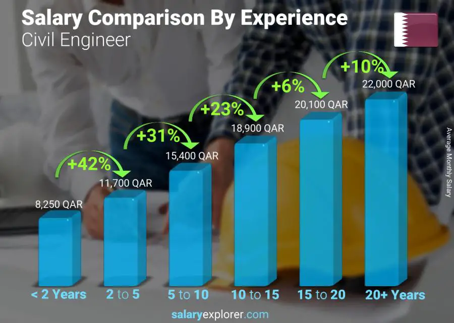 Salary comparison by years of experience monthly Qatar Civil Engineer