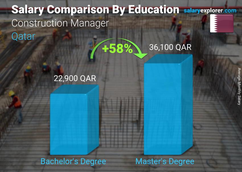 Construction Manager Average Salary in Qatar 2022 - The Complete Guide