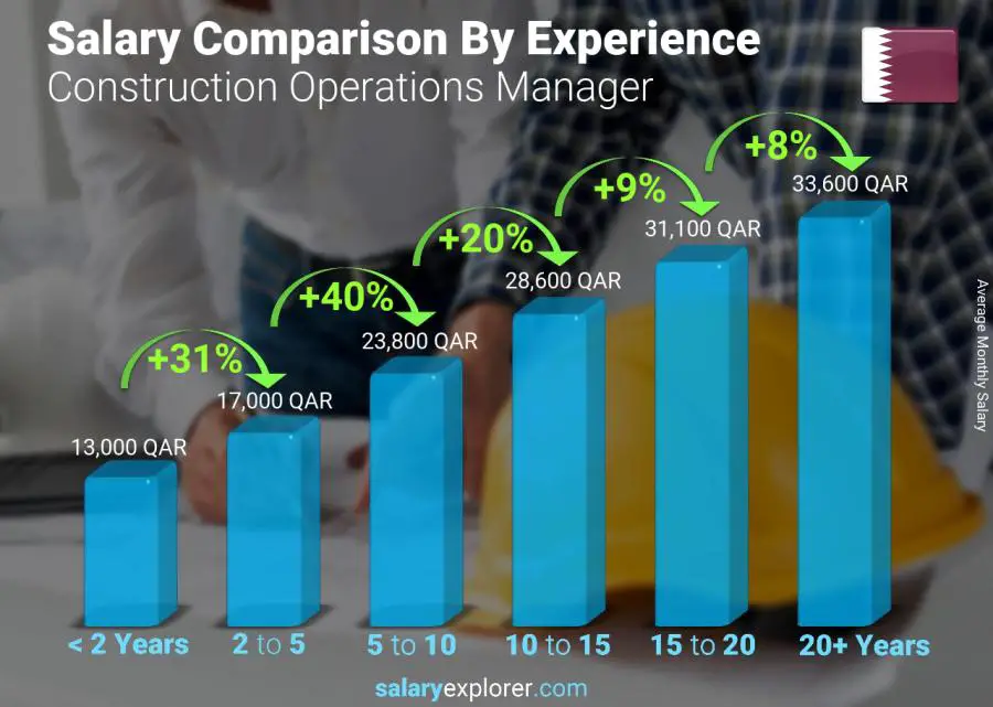 Salary comparison by years of experience monthly Qatar Construction Operations Manager