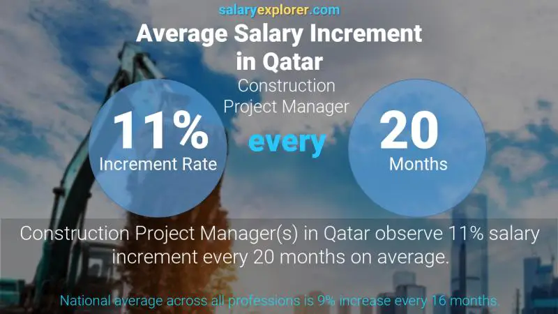 Annual Salary Increment Rate Qatar Construction Project Manager