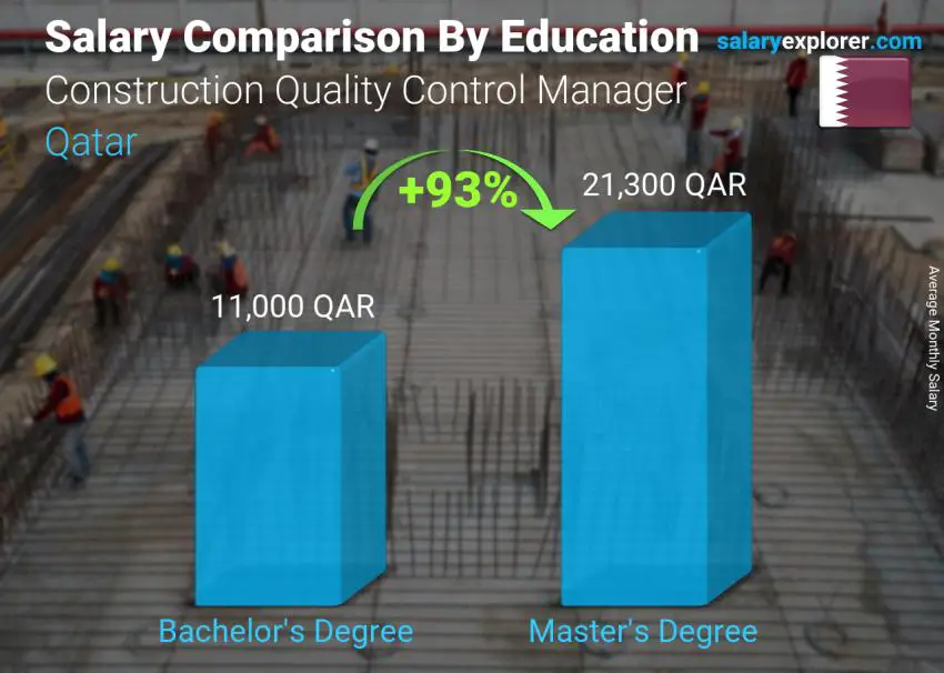 Salary comparison by education level monthly Qatar Construction Quality Control Manager