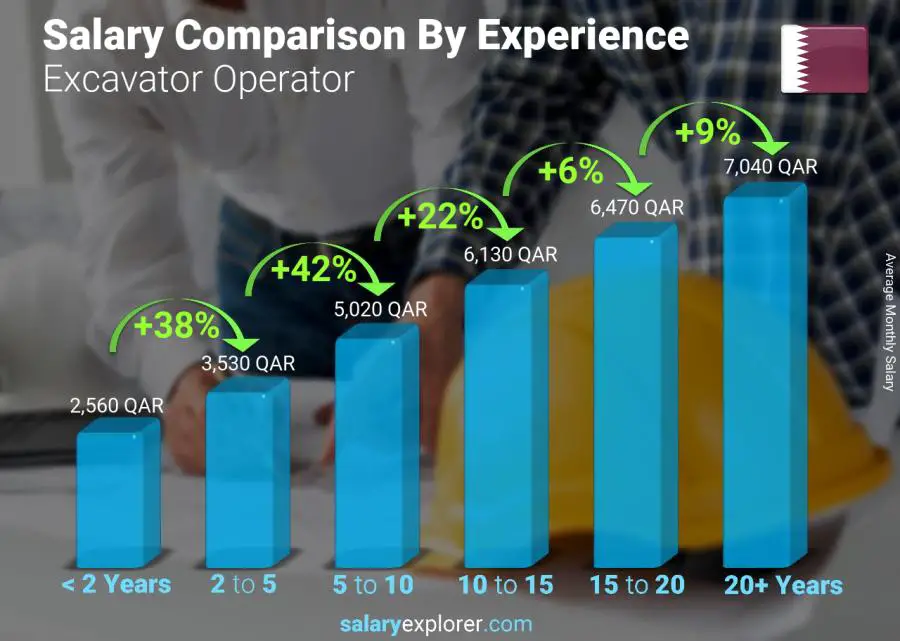 Salary comparison by years of experience monthly Qatar Excavator Operator