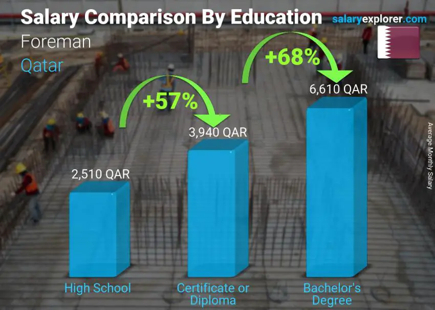 Salary comparison by education level monthly Qatar Foreman