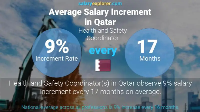 Annual Salary Increment Rate Qatar Health and Safety Coordinator