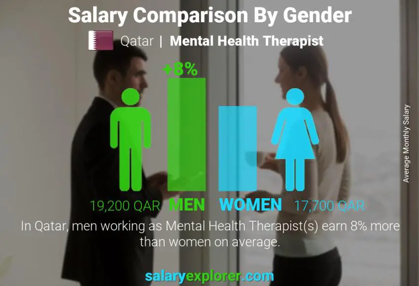 Mental Health Therapist Average Salary in Doha 2023 The Complete Guide