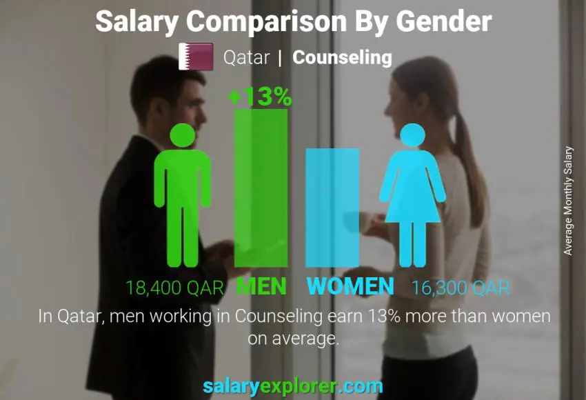 Salary comparison by gender Qatar Counseling monthly