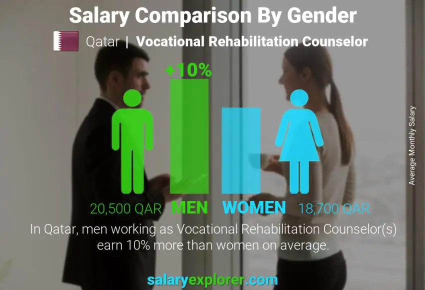 Salary comparison by gender Qatar Vocational Rehabilitation Counselor monthly