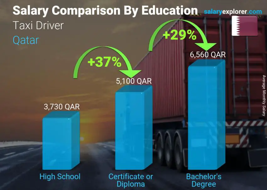 Salary comparison by education level monthly Qatar Taxi Driver